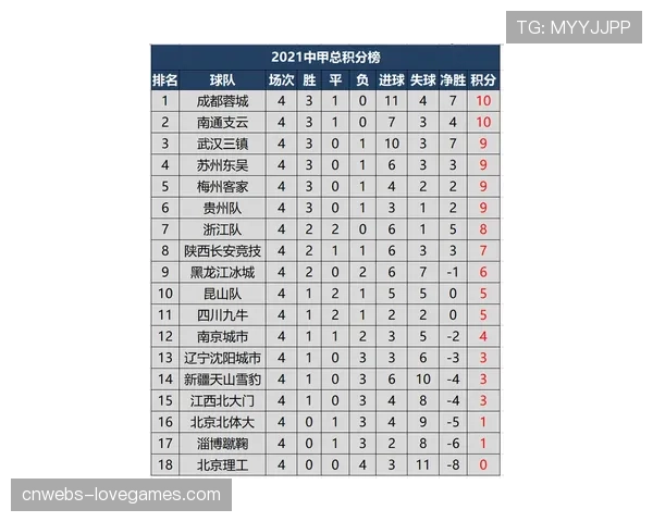 成都蓉城4-0大胜浙江队，以22分继续稳居积分榜榜首